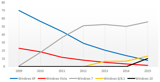 Marktanteil Windows Betriebssystem