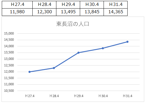 東長沼の人口