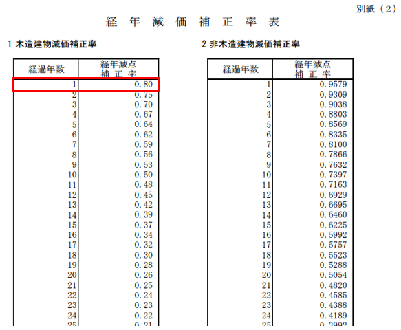 経年減価補正率表