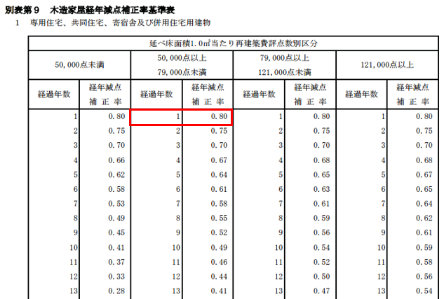 経年減点補正率基準表