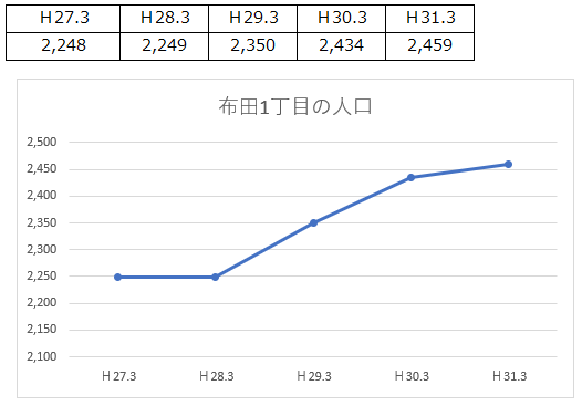 布田1丁目の人口