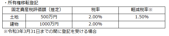 登録免許税