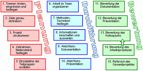 Projektplanung - bbs1-mainz Projektarbeit Fachschule ...
