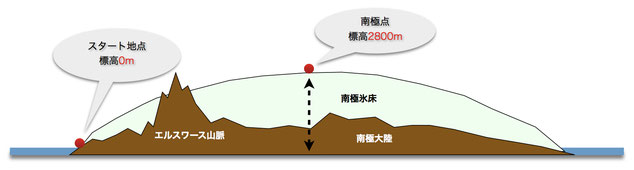 南極点 無補給単独徒歩到達への挑戦について