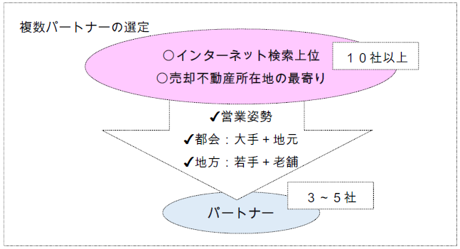 複数パートナーの選定　オフィスJ.Y、オフィスＪ．Ｙ、人生100年　株式投資