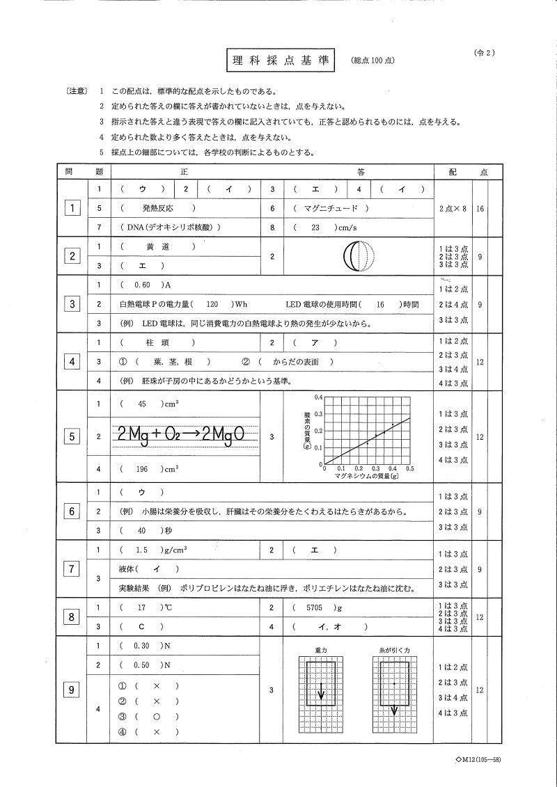 3 5 栃木県立高校 学力検査問題 解答 栃木県高校受験情報サイト