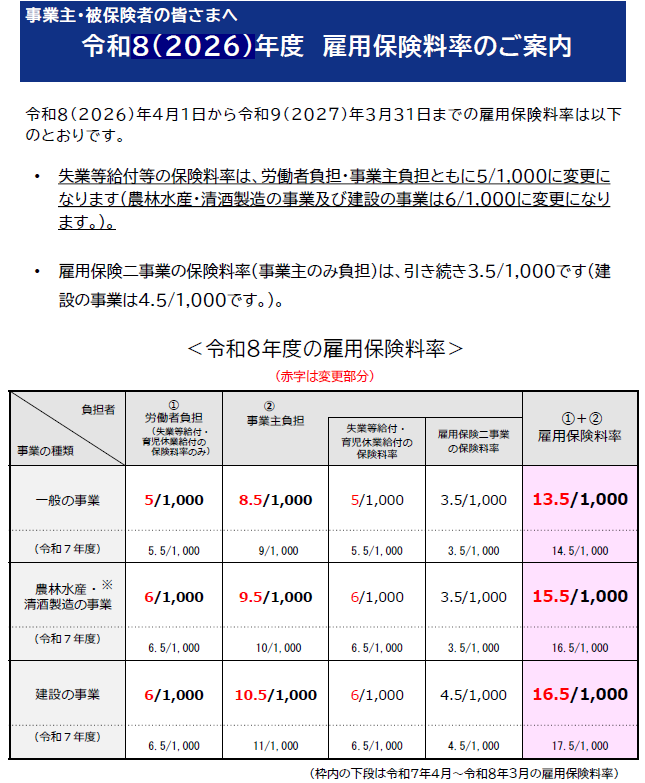 令和8年度の雇用保険料率は変更あり！