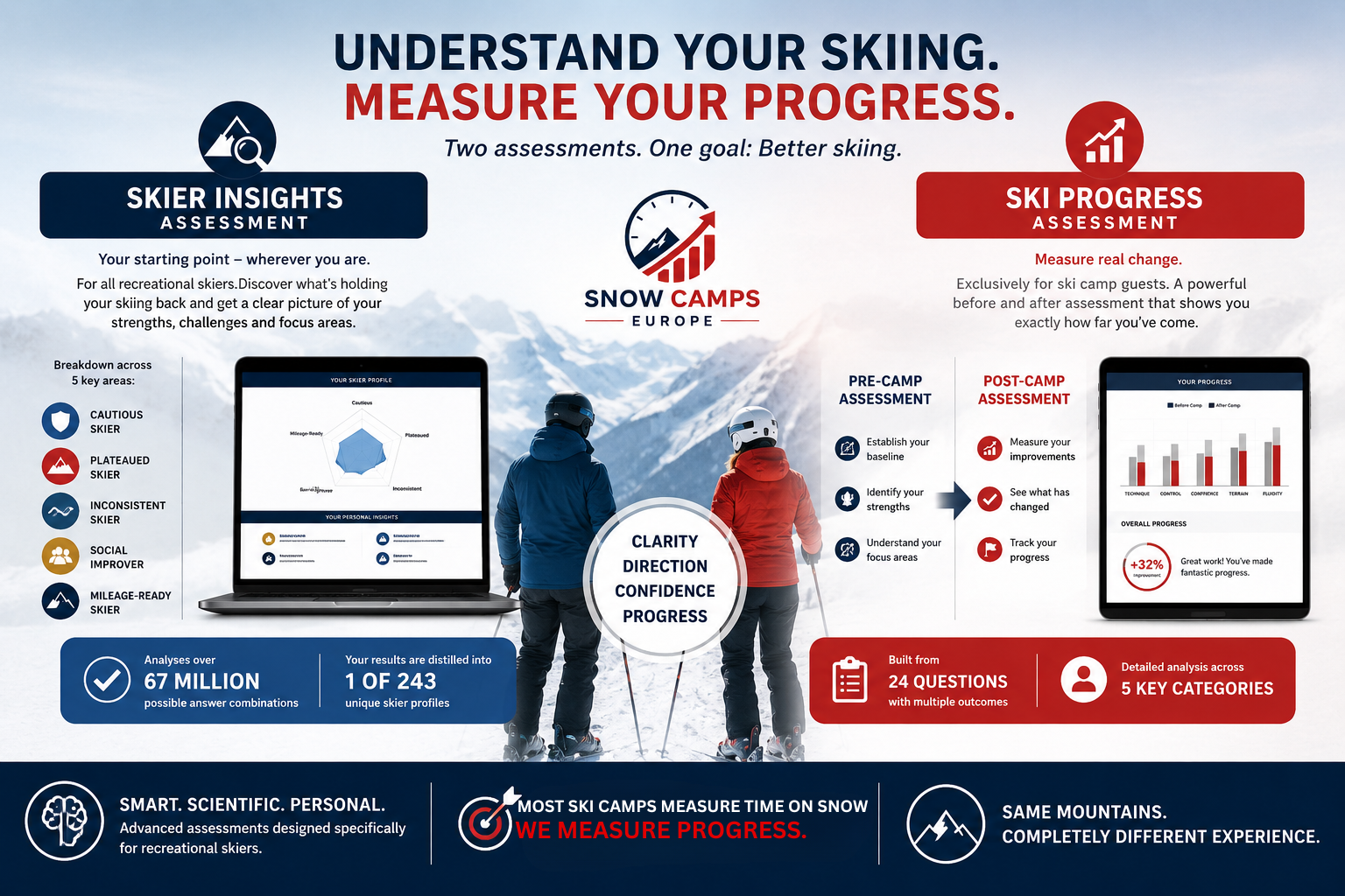 Understanding Your Skiing: Skier Insights vs Ski Progress Assessment