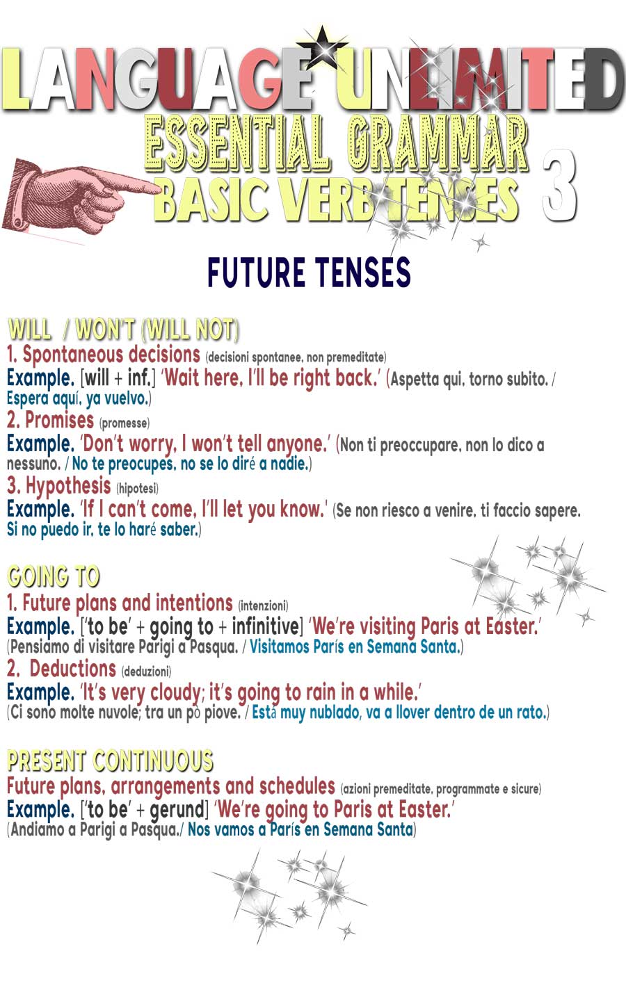Infographic 'Essential English Grammar chart - Future tenses (going to  / will / present continous)'