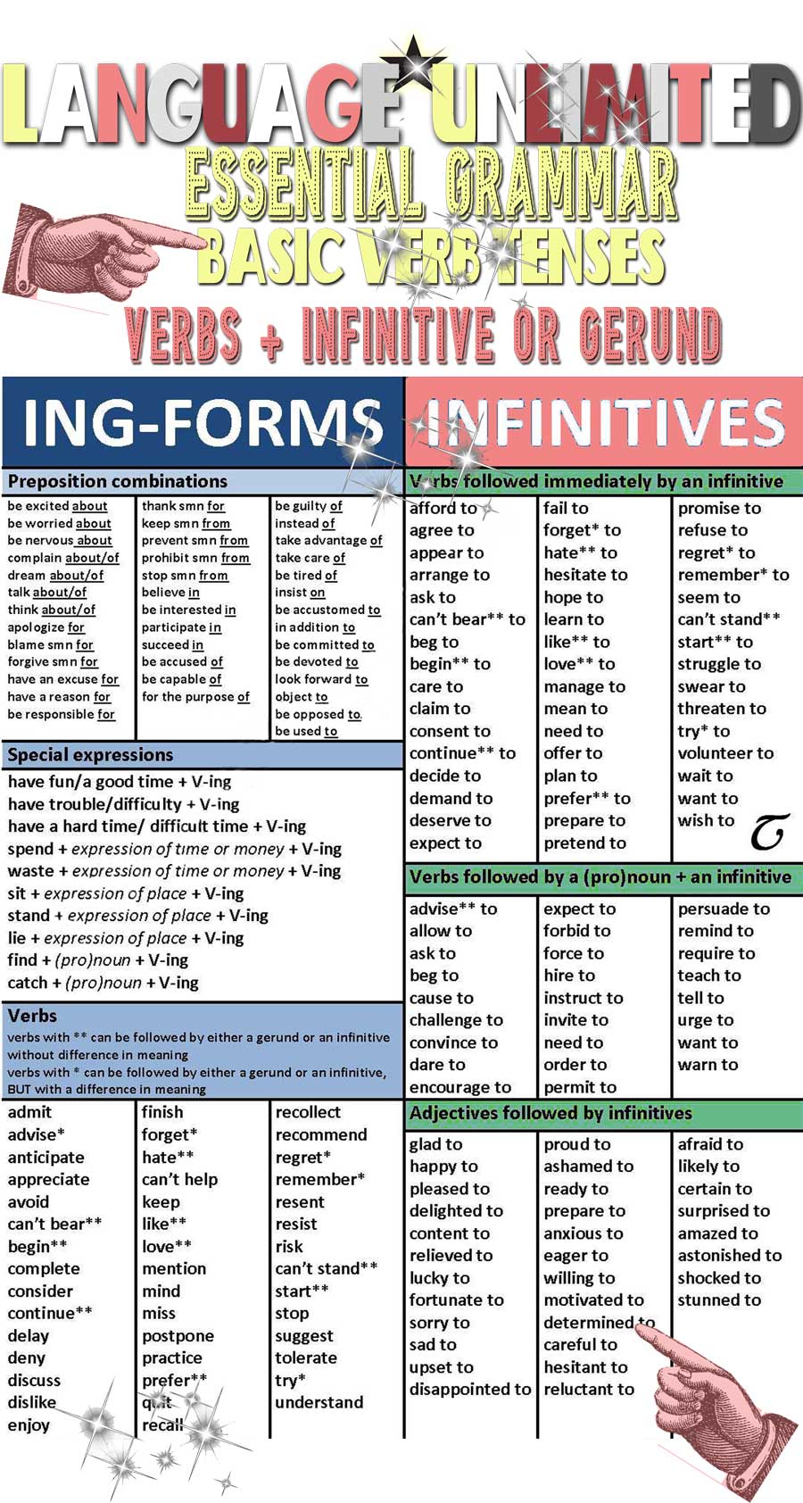 Infographic with 'Essential English Grammar: Verbs followed by Infinitives and Gerunds' chart