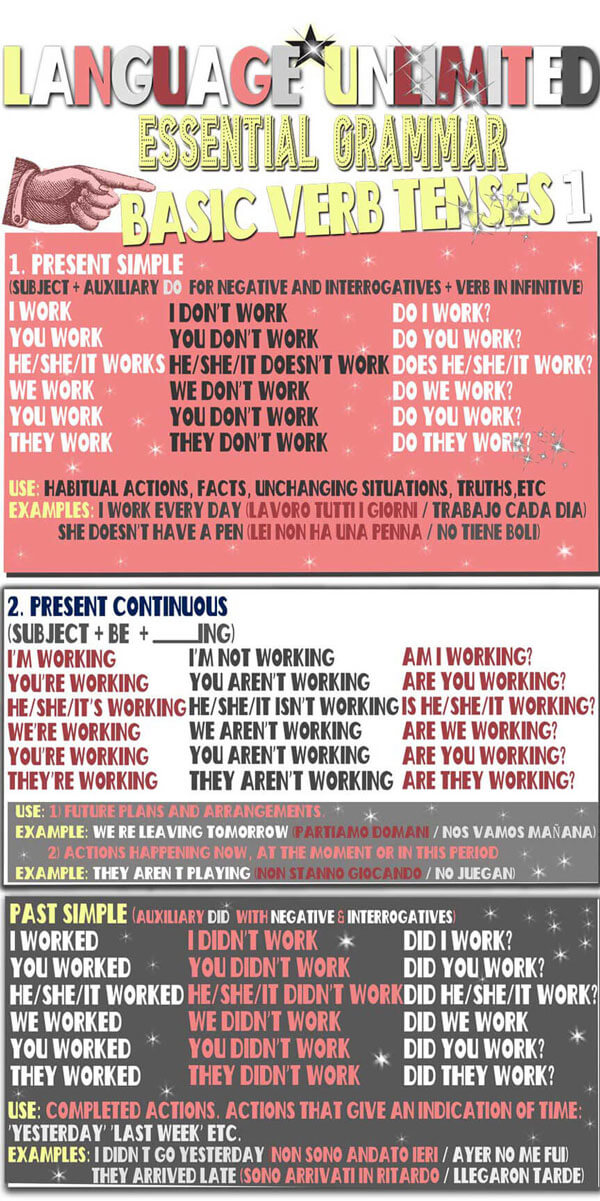 Infographic for 'Essential English language verbs chart list