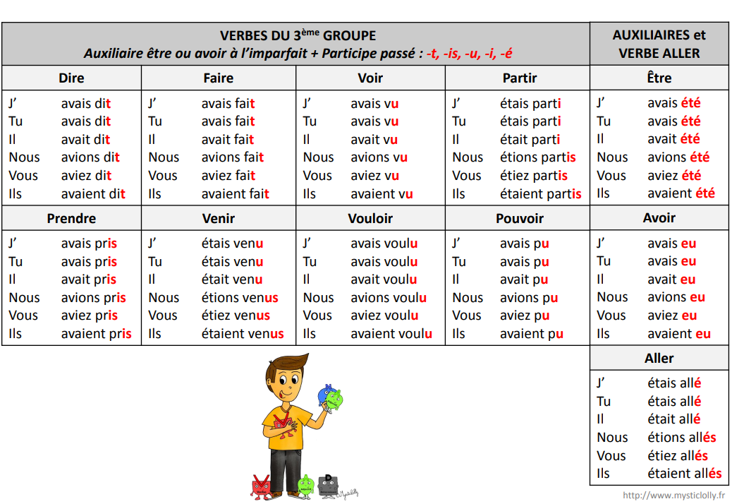 Tableau De Conjugaison Pour Dyslexique CONJUGAISON - Site de danslaclassedemadamelemesle