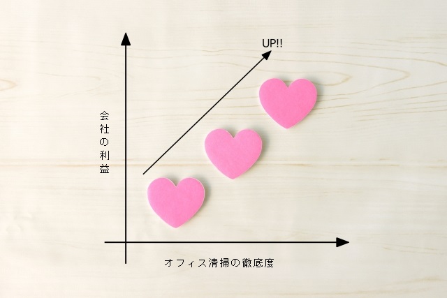 オフィス清掃を徹底すると、利益・売上がアップするって本当！？