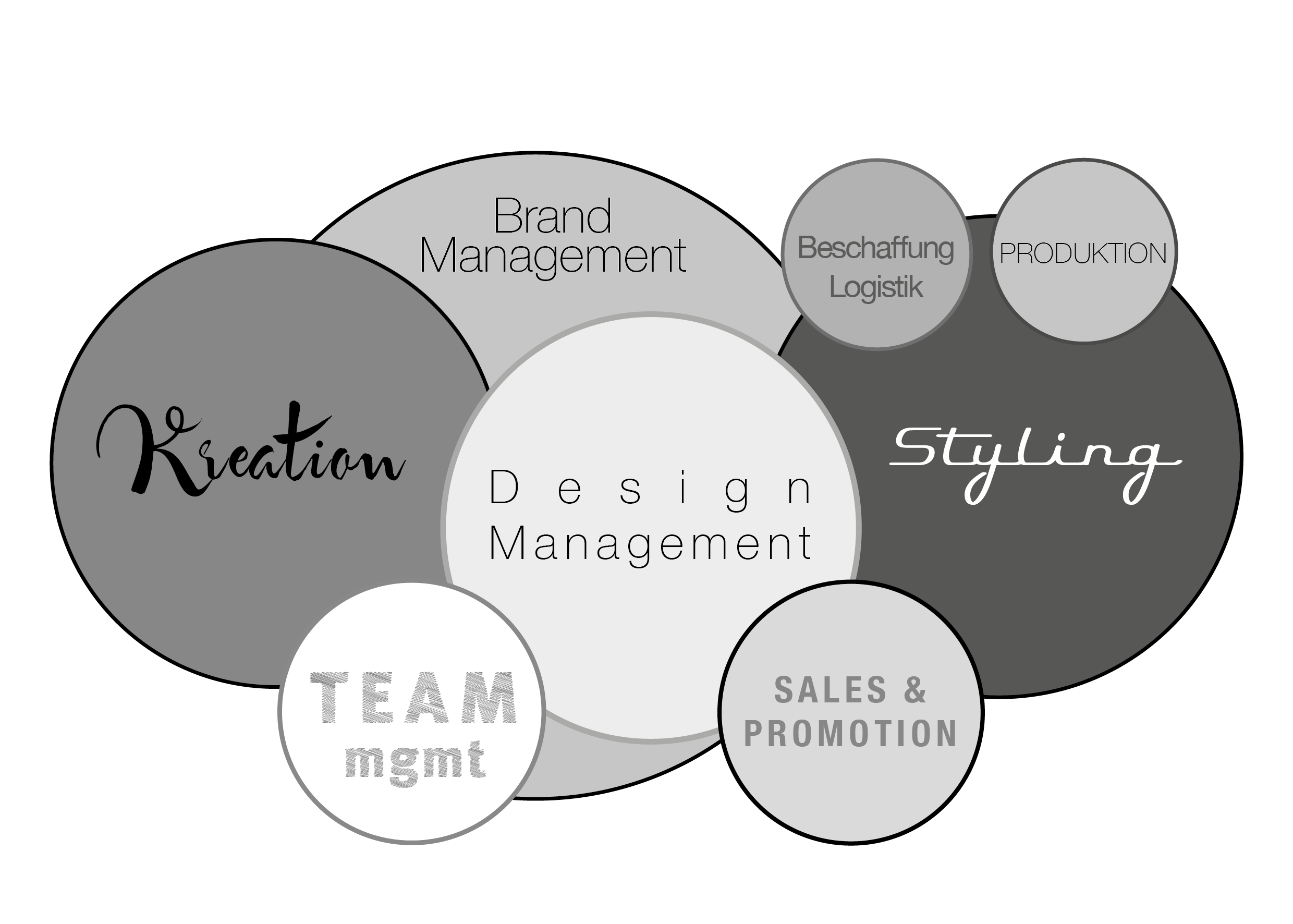 Diagramm aller polydualen Kernkompetenzen innerhalb des Brandmanagements