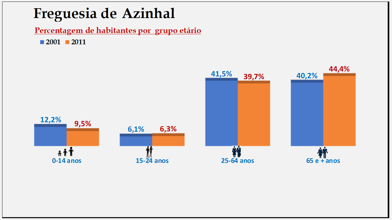 Azinhal– Percentagem de habitantes por grupo etário (2001 e 2011)