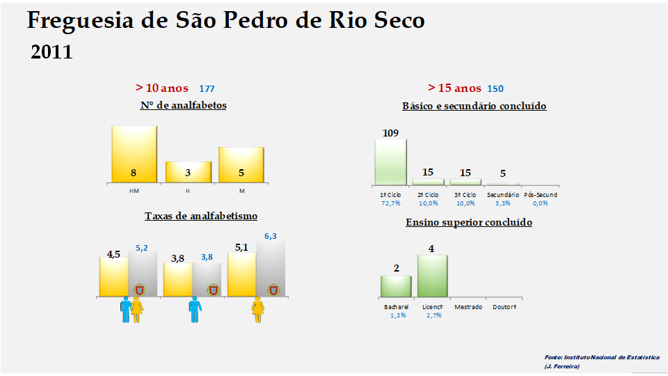 São Pedro de Rio Seco - Taxas de analfabetismo e níveis de escolaridade