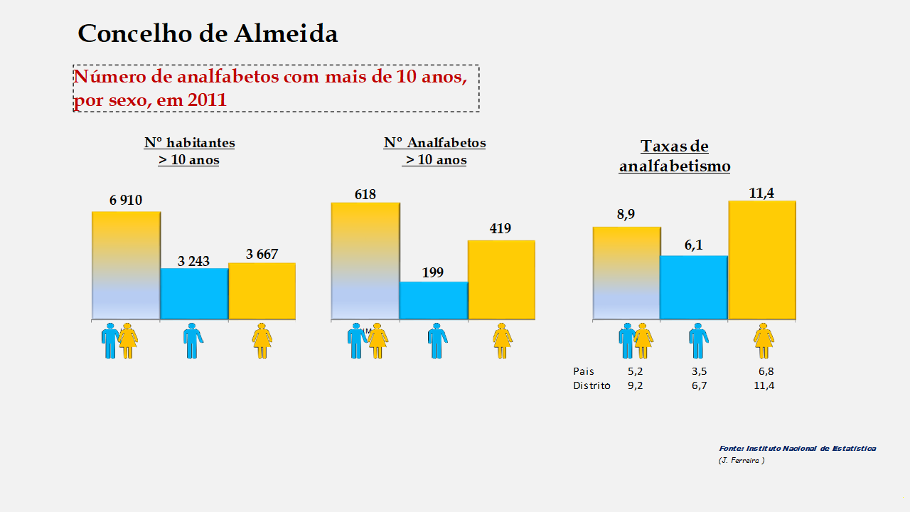 Almeida - Número de analfabetos e taxas de analfabetismo