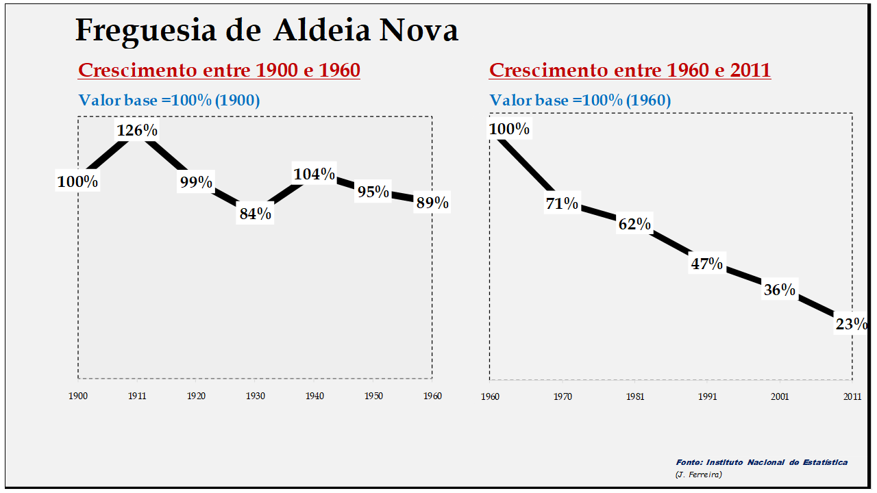 Aldeia Nova– Evolução da população comparada (1900-1960; 1960-2011)