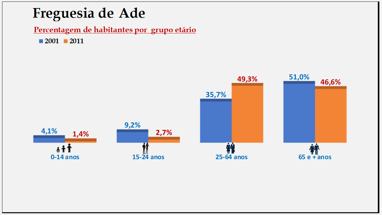 Ade– Percentagem de habitantes por grupo etário (2001 e 2011)