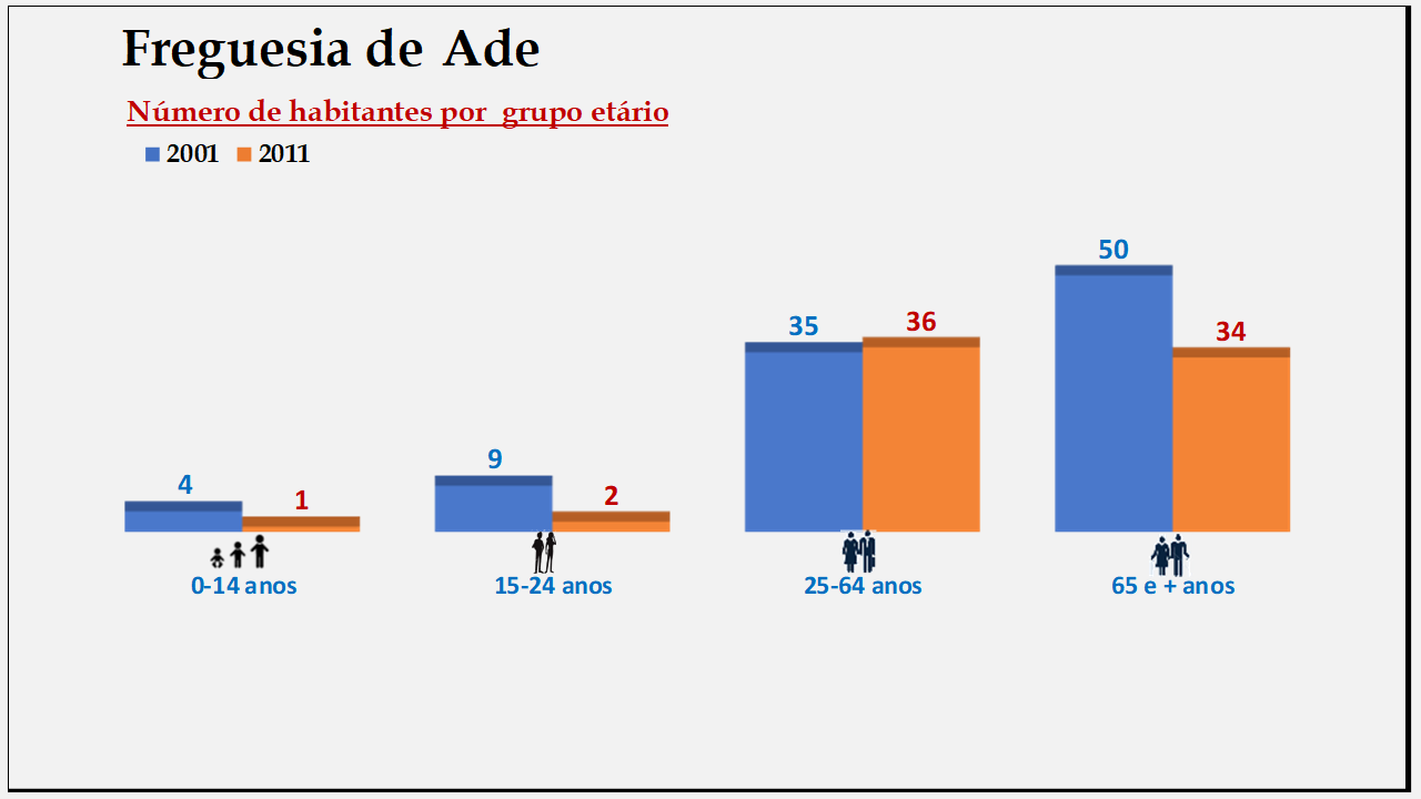 Ade– Número de habitantes por grupo etário (2001 e 2011)