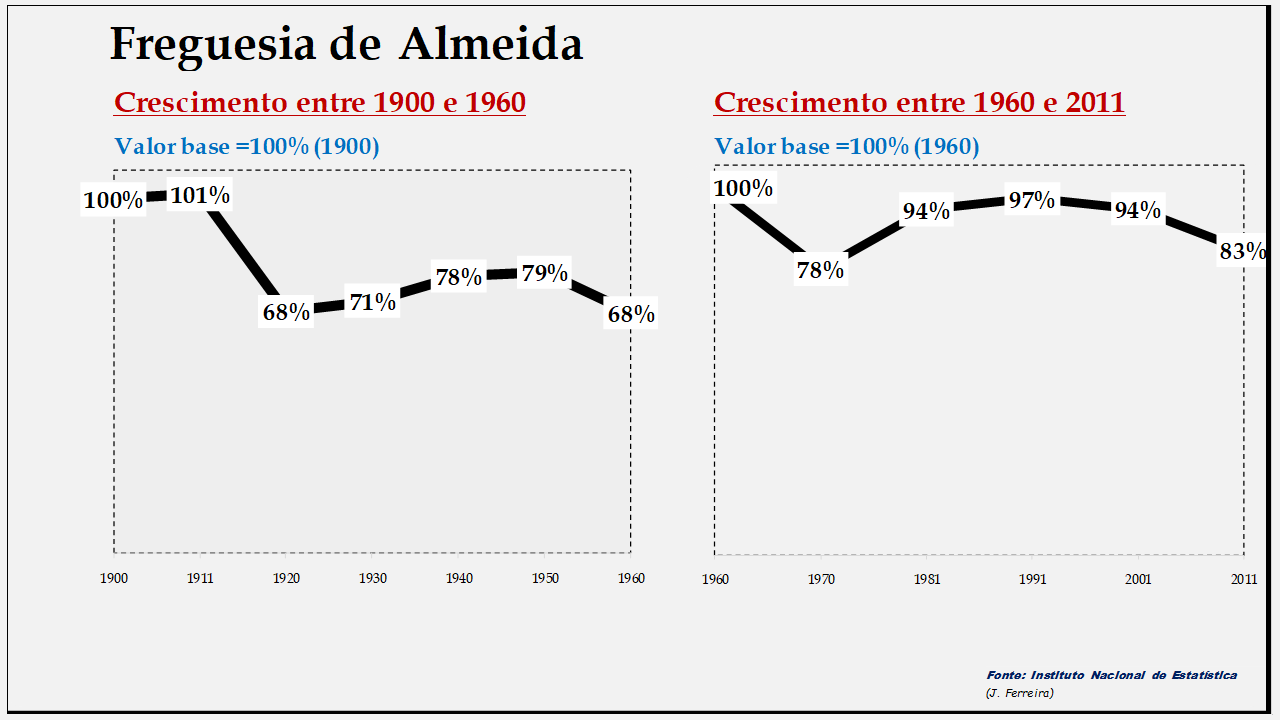 Almeida– Evolução da população comparada (1900-1960; 1960-2011)