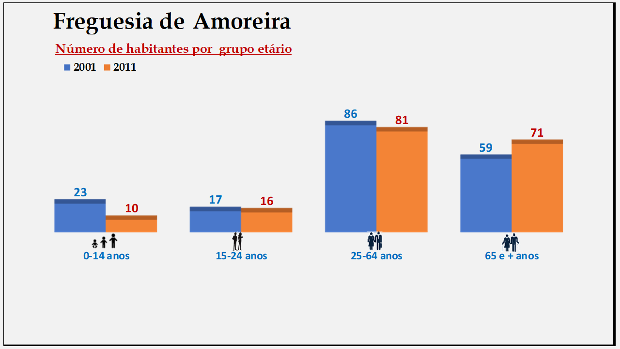 Amoreira– Número de habitantes por grupo etário (2001 e 2011)