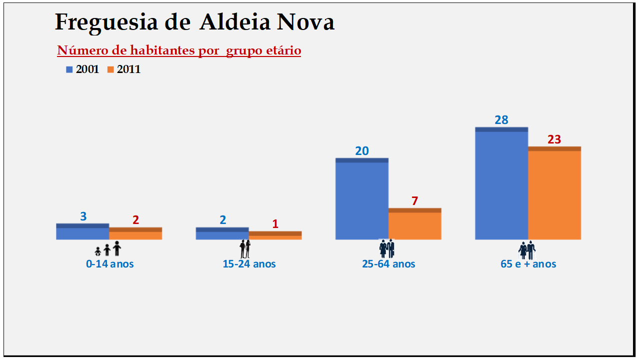 Aldeia Nova– Número de habitantes por grupo etário (2001 e 2011)