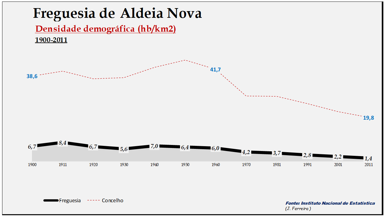 Aldeia Nova– Densidade demográfica