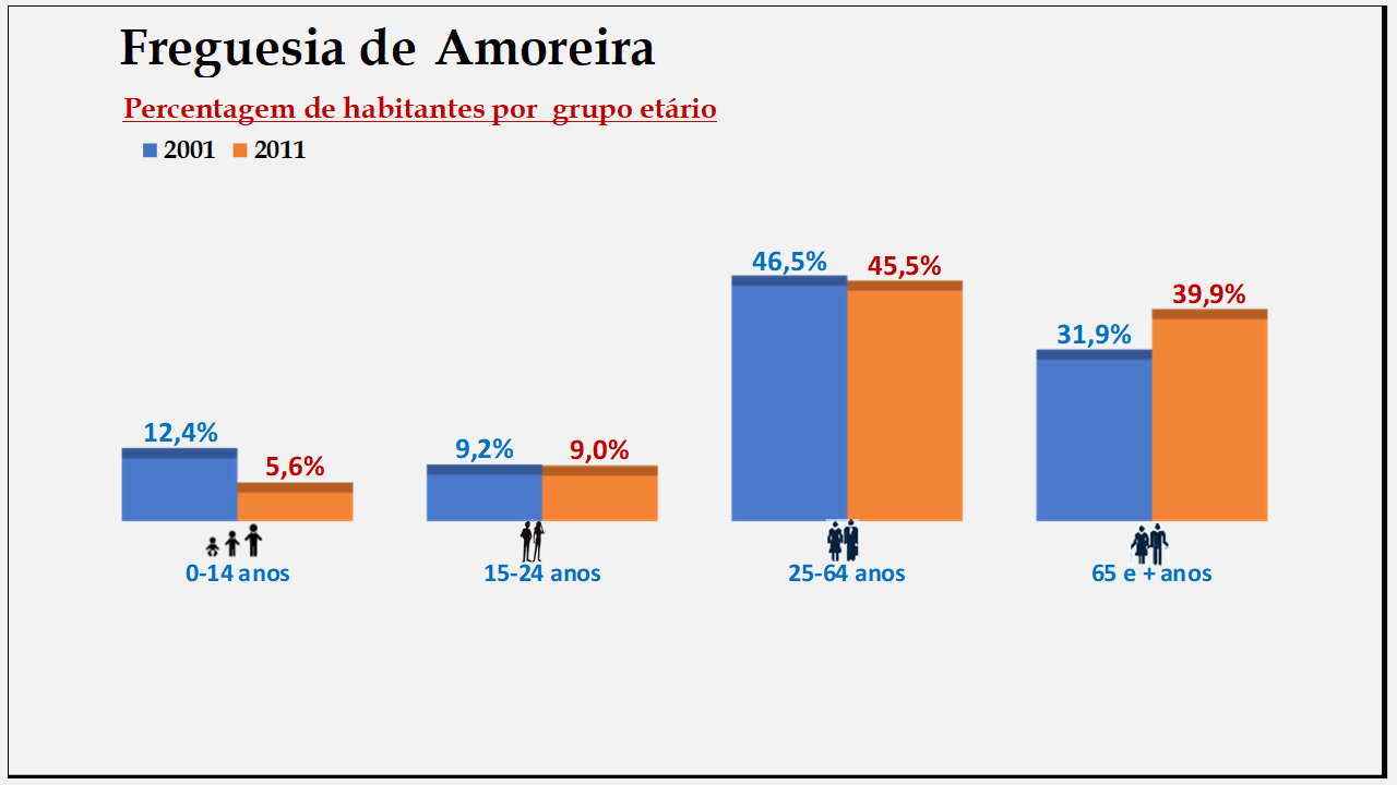 Amoreira– Percentagem de habitantes por grupo etário (2001 e 2011)