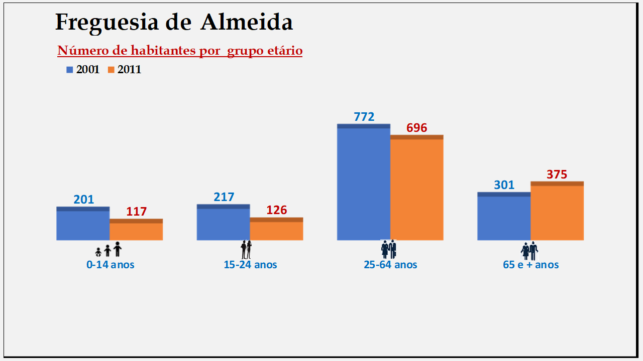 Almeida– Número de habitantes por grupo etário (2001 e 2011)
