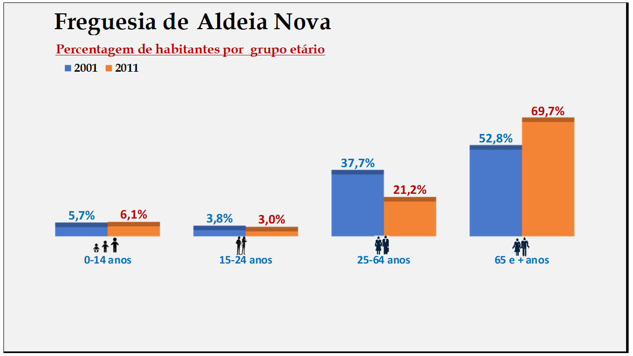 Aldeia Nova– Percentagem de habitantes por grupo etário (2001 e 2011)
