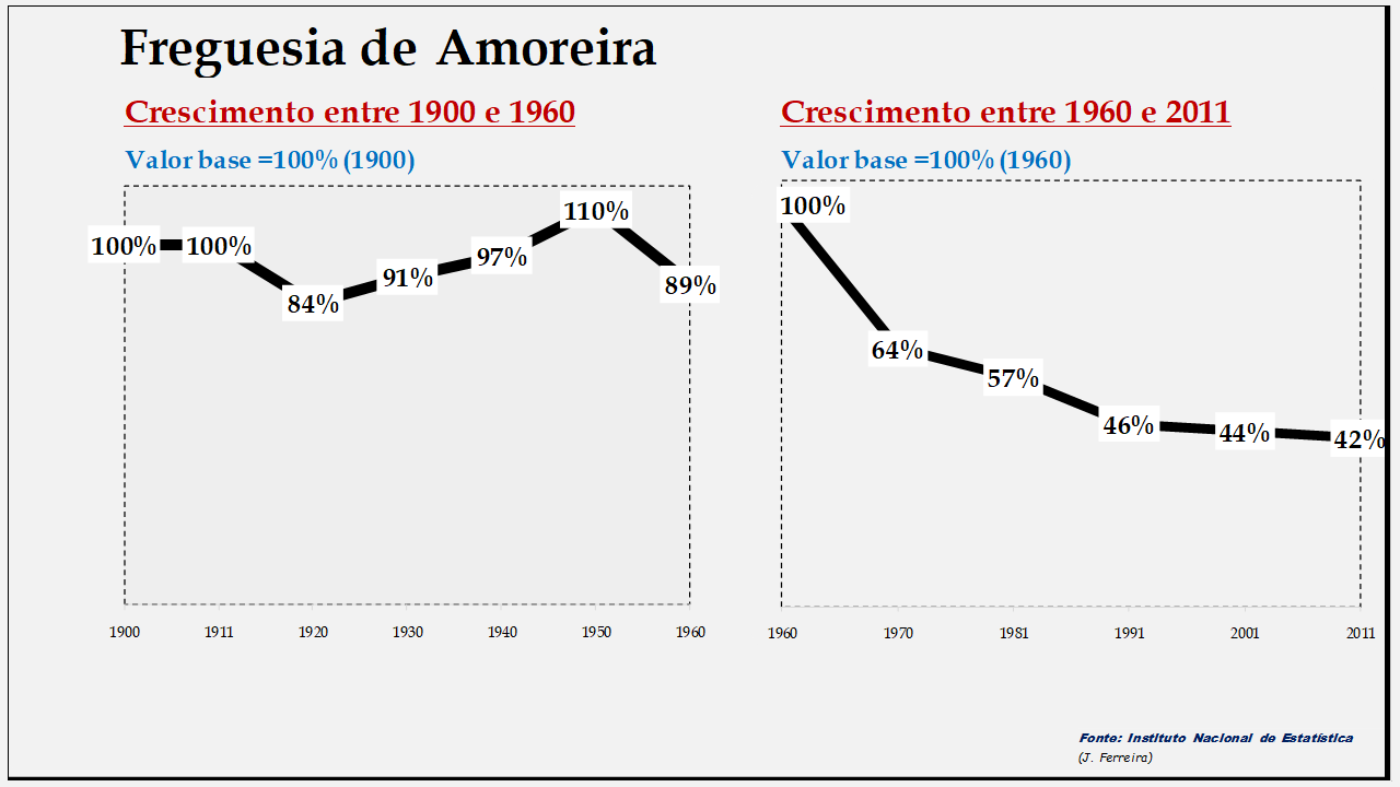 Amoreira– Evolução da população comparada (1900-1960; 1960-2011)