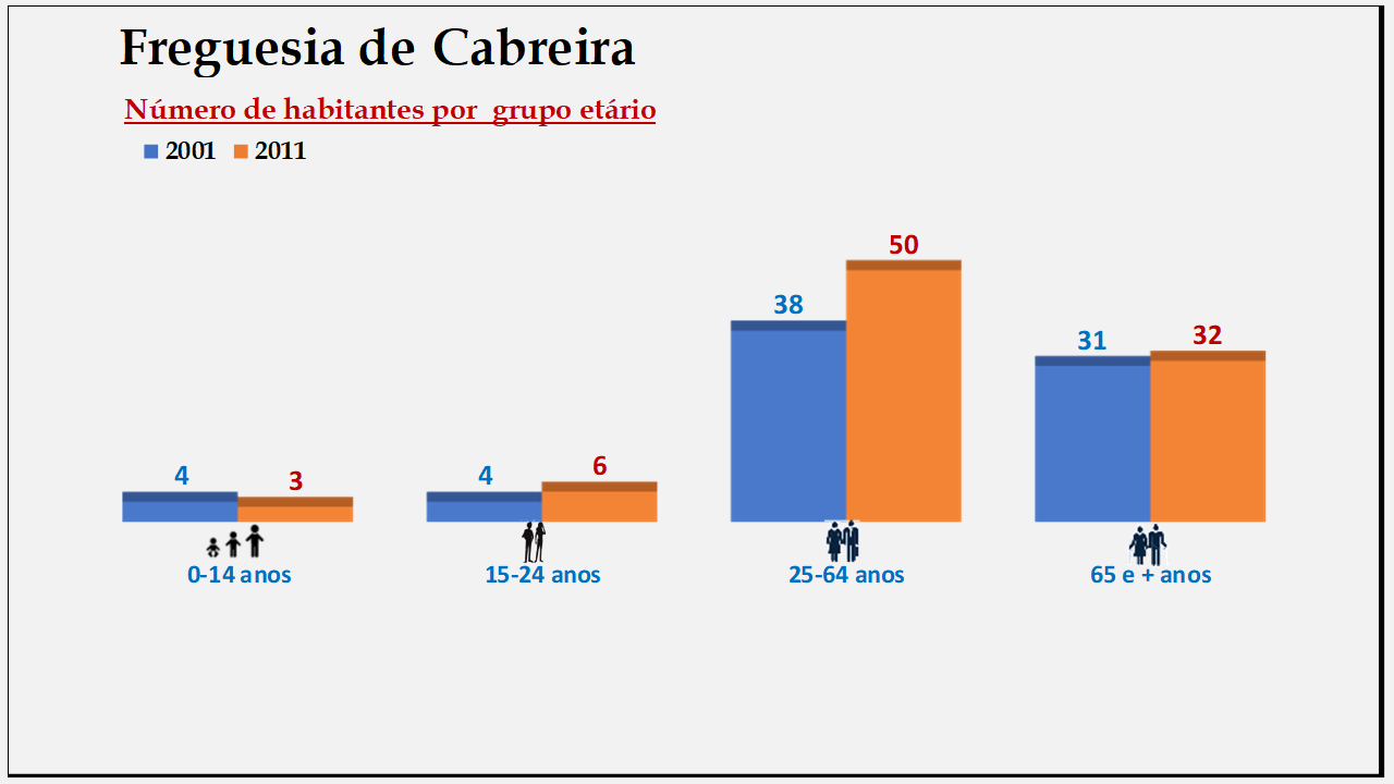 Cabreira– Número de habitantes por grupo etário (2001 e 2011)