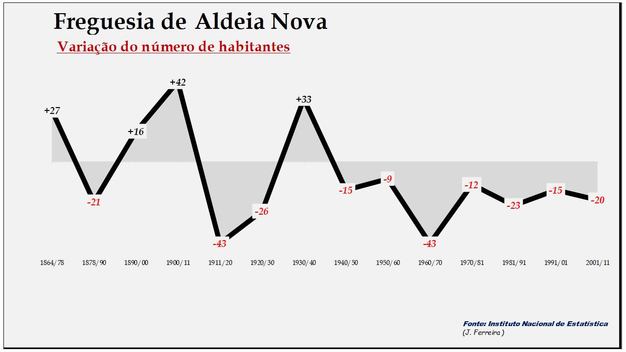Aldeia Nova– Variação do número de habitantes