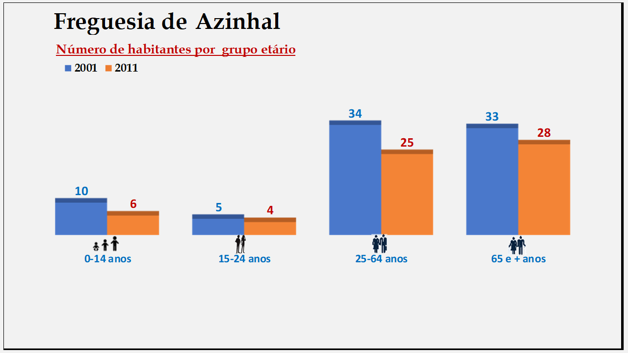 Azinhal– Número de habitantes por grupo etário (2001 e 2011)
