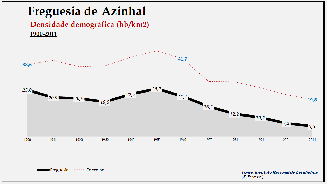 Azinhal– Densidade demográfica