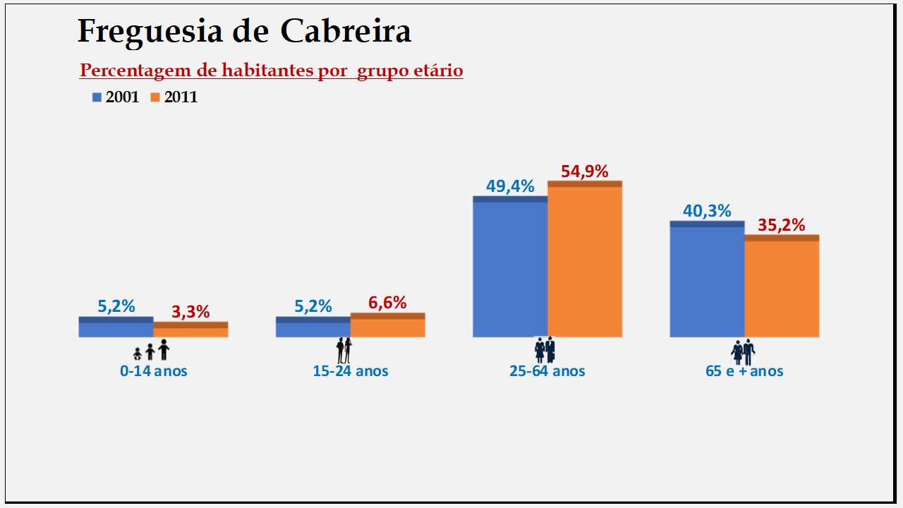 Cabreira– Percentagem de habitantes por grupo etário (2001 e 2011)