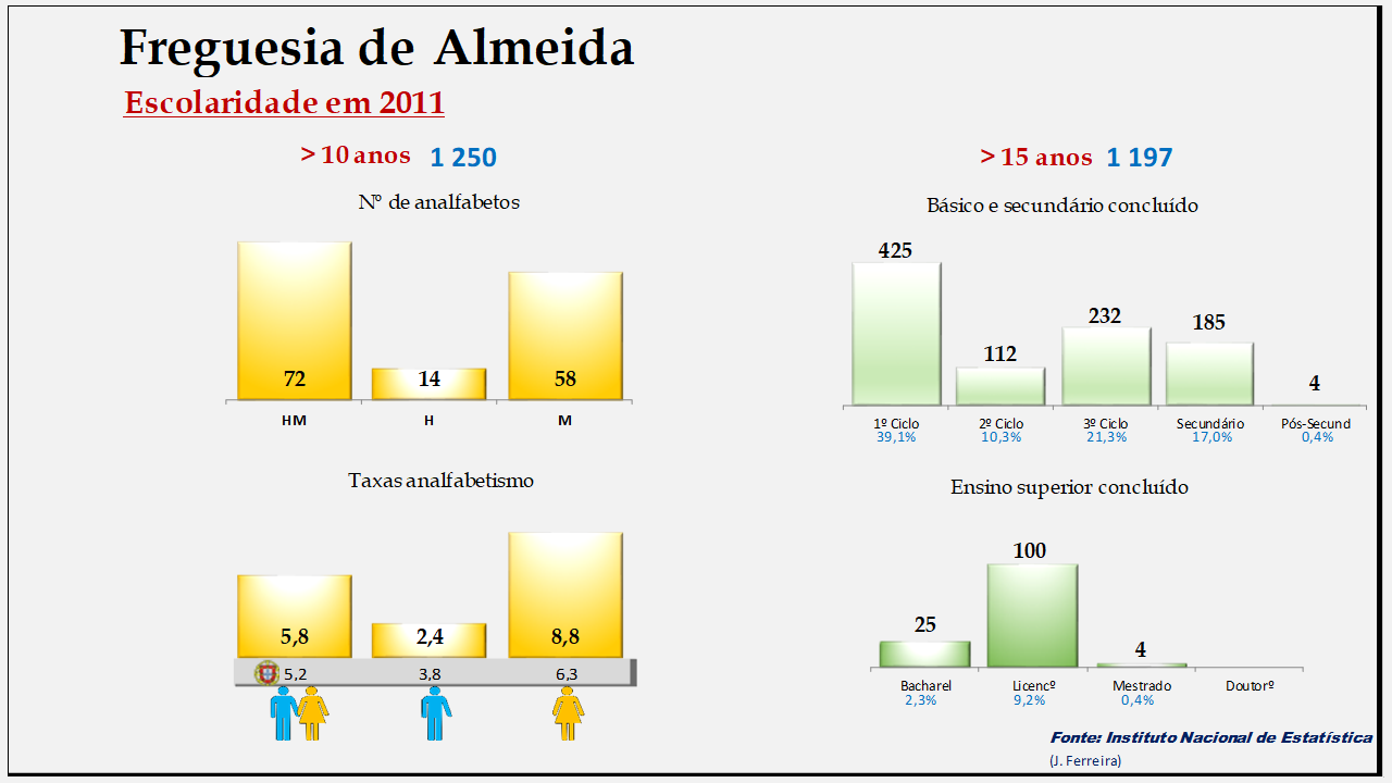 Almeida– Escolaridade e taxas de analfabetismo em 2011