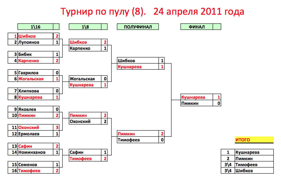 Американский бильярд. Игра американский пул. Бильярд биллиард. Пул йок. Snooker pool игра.