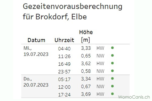 Da sich die Zeiten von Flut und Ebbe täglich ändern, gibt es entsprechende Gezeitenkalender. 