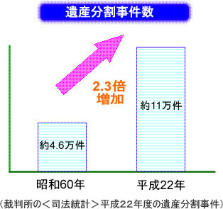 相続診断士の増加傾向を表したグラフ