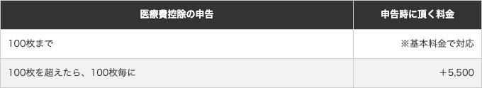医療費控除の申告