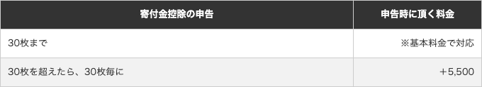 寄付金控除の申告