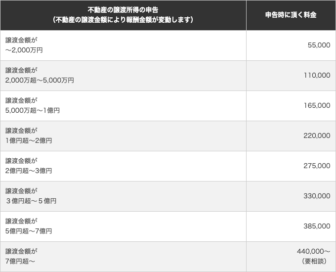 不動産の譲渡所得の申告