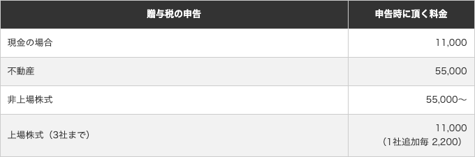 贈与税の申告