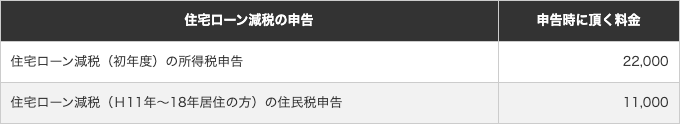 住宅ローン減税の申告