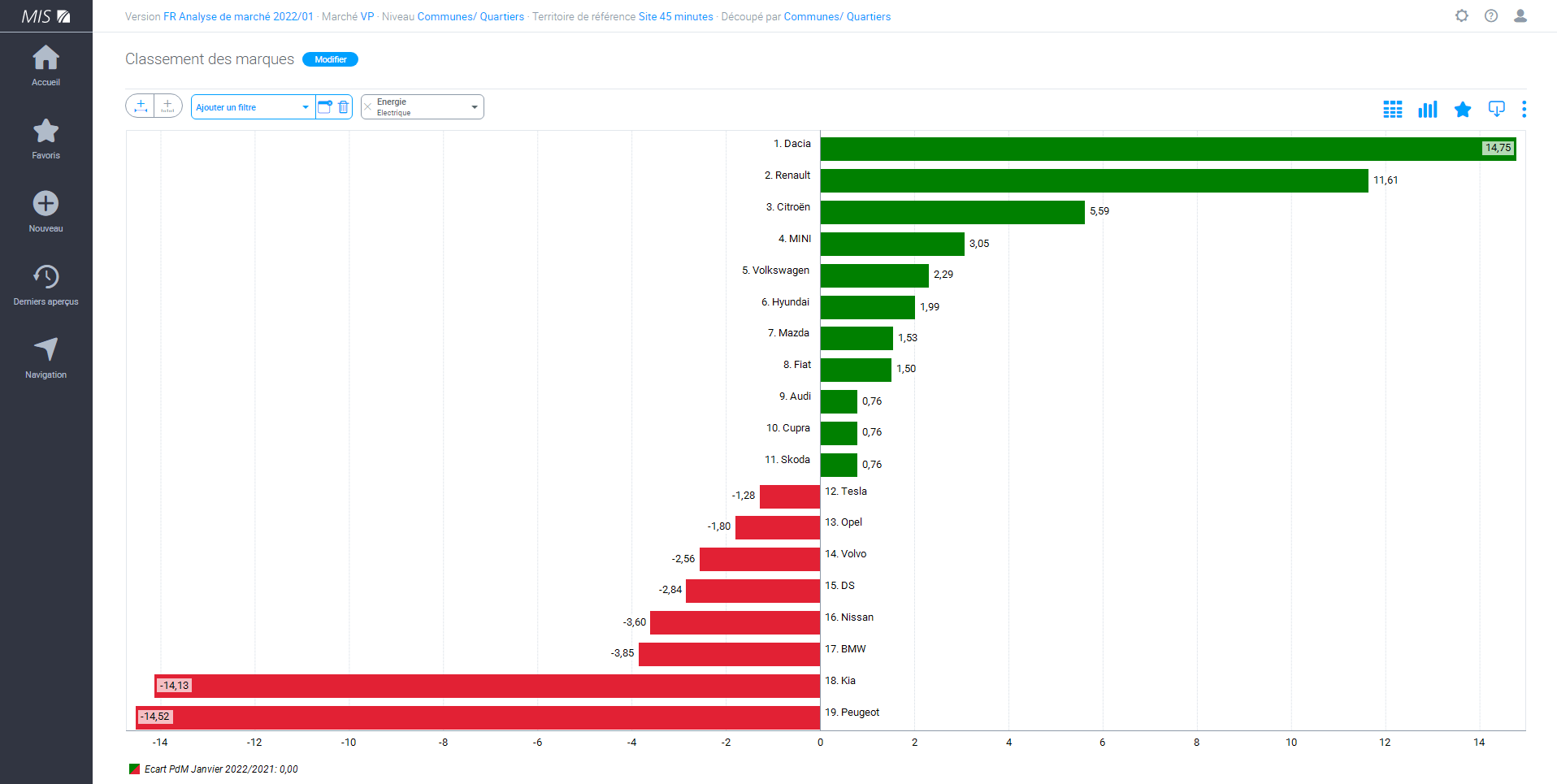 Quelles sont les marques ayant perdu des parts de marché et celles figurant en tête ?