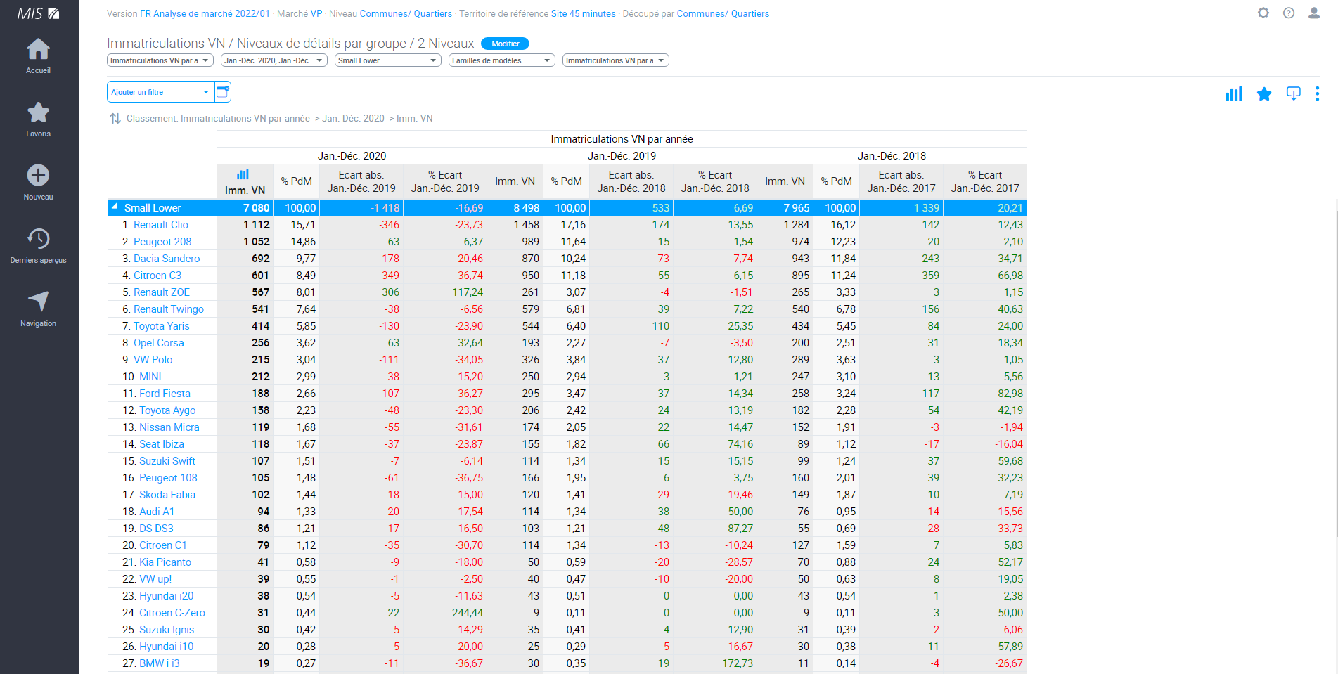 Quels sont les modèles les plus populaires parmi les segments de classe moyenne ?