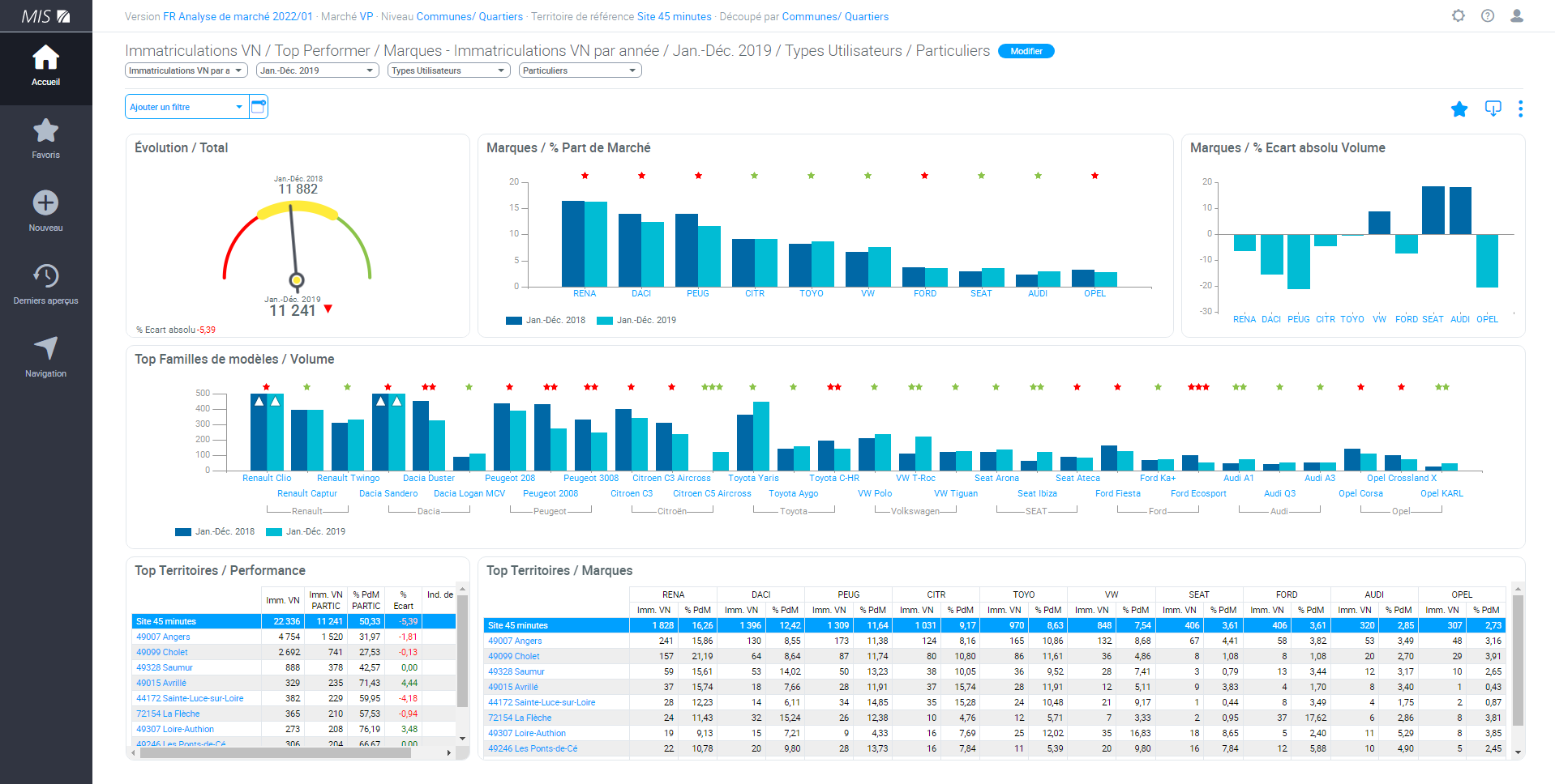 Les « Top Performers » - marques, modèles et territoires les plus performants
