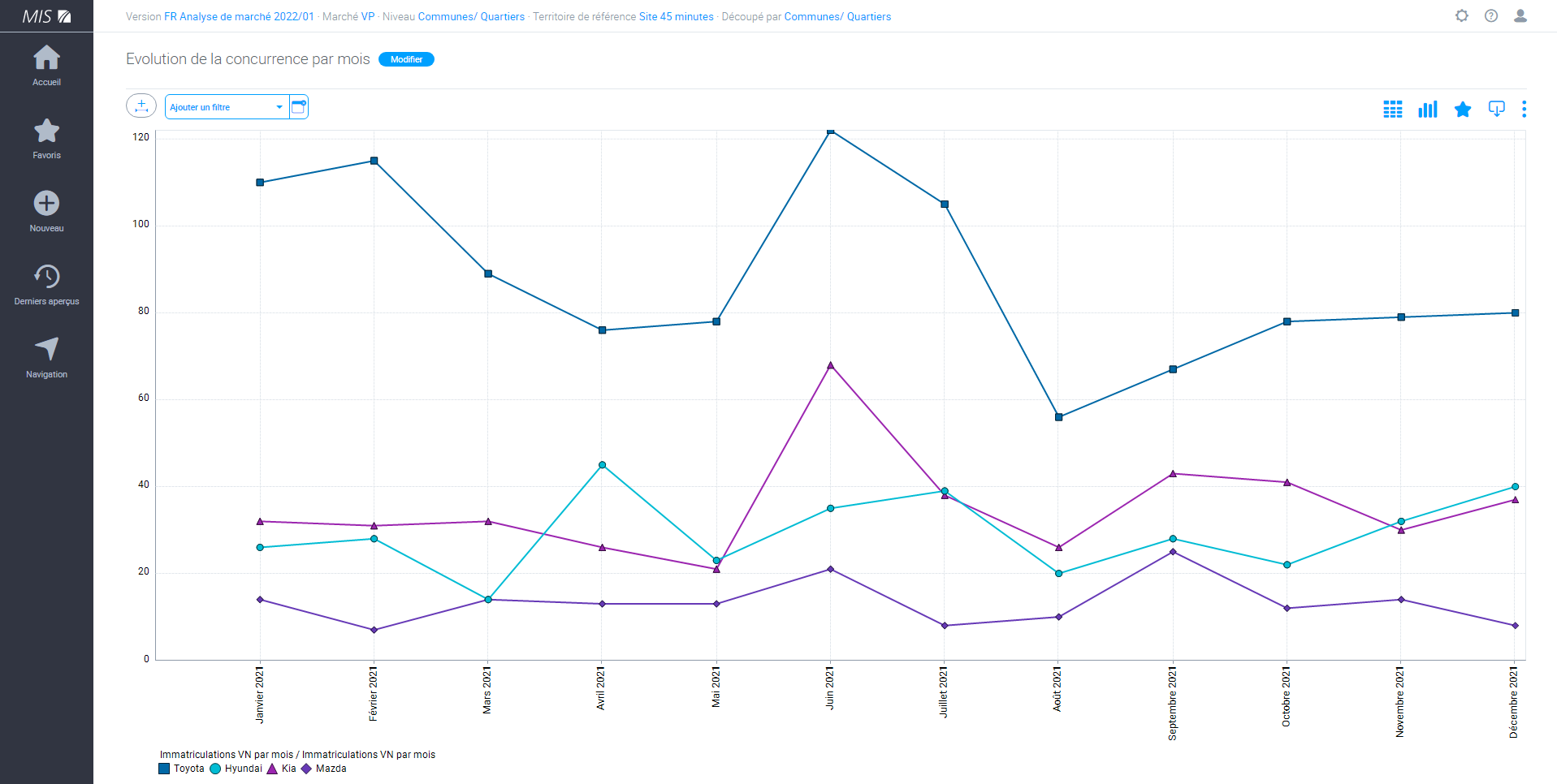 Confrontation de quatre marques - comment les immatriculations ont-elles évolué l'année passée?